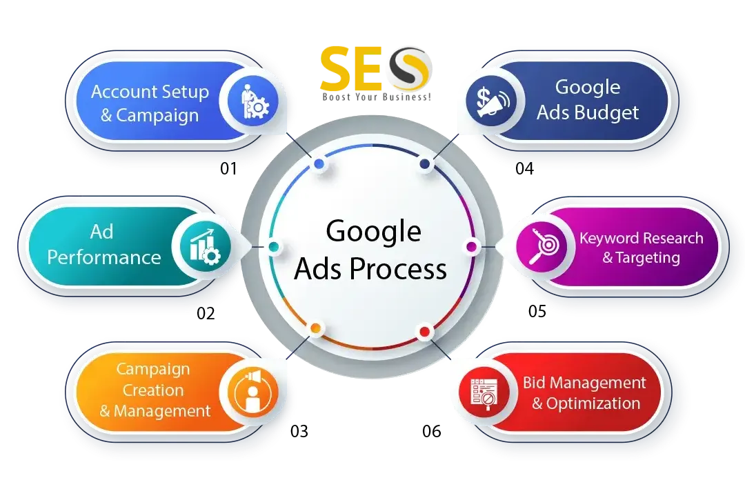 Google Ads Campaigns Professionally