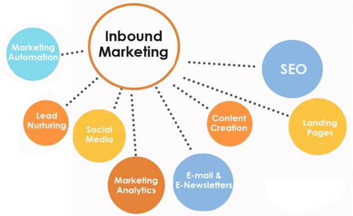 Inbound Marketing Basics