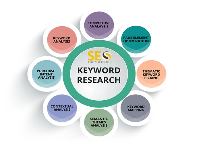 Keyword Analysis