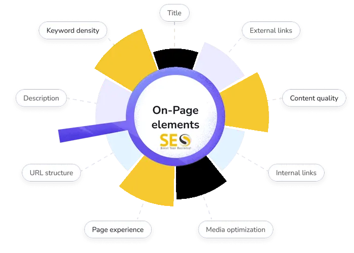 On Page SEO