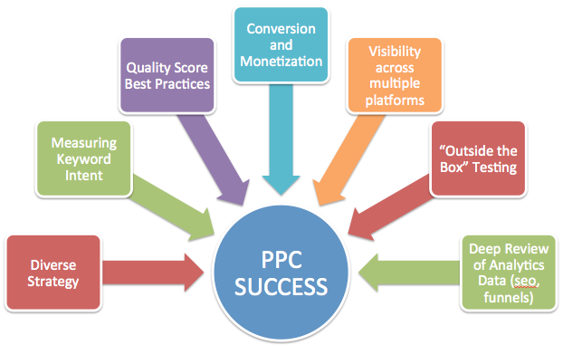 SEO and PPC