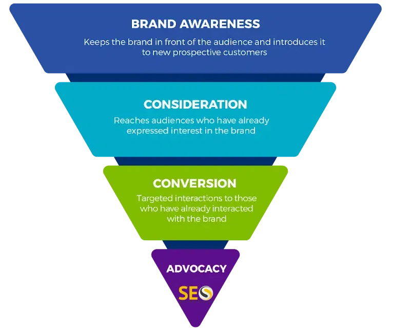 paid-ads-funnels