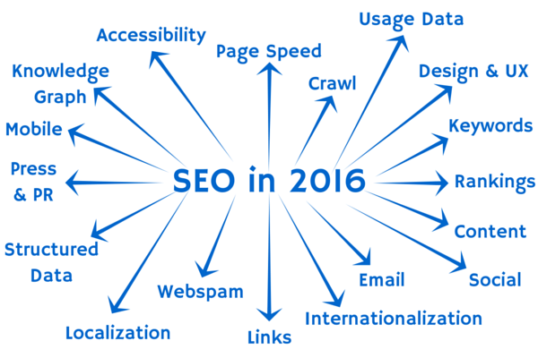 SEO,SMM,Blog Creation